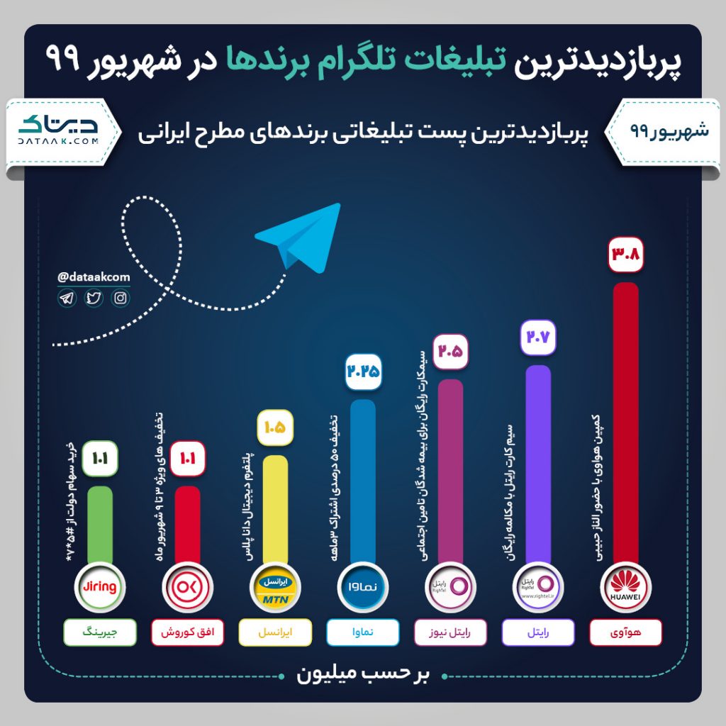برترین تبلیغات تلگرامی برندها در شهریور ۹۹ | پربازدیدترین تبلیغات تلگرامی برندها رده بندی تبلیغات تلگرامی برتر برندها در شهریور ۹۹