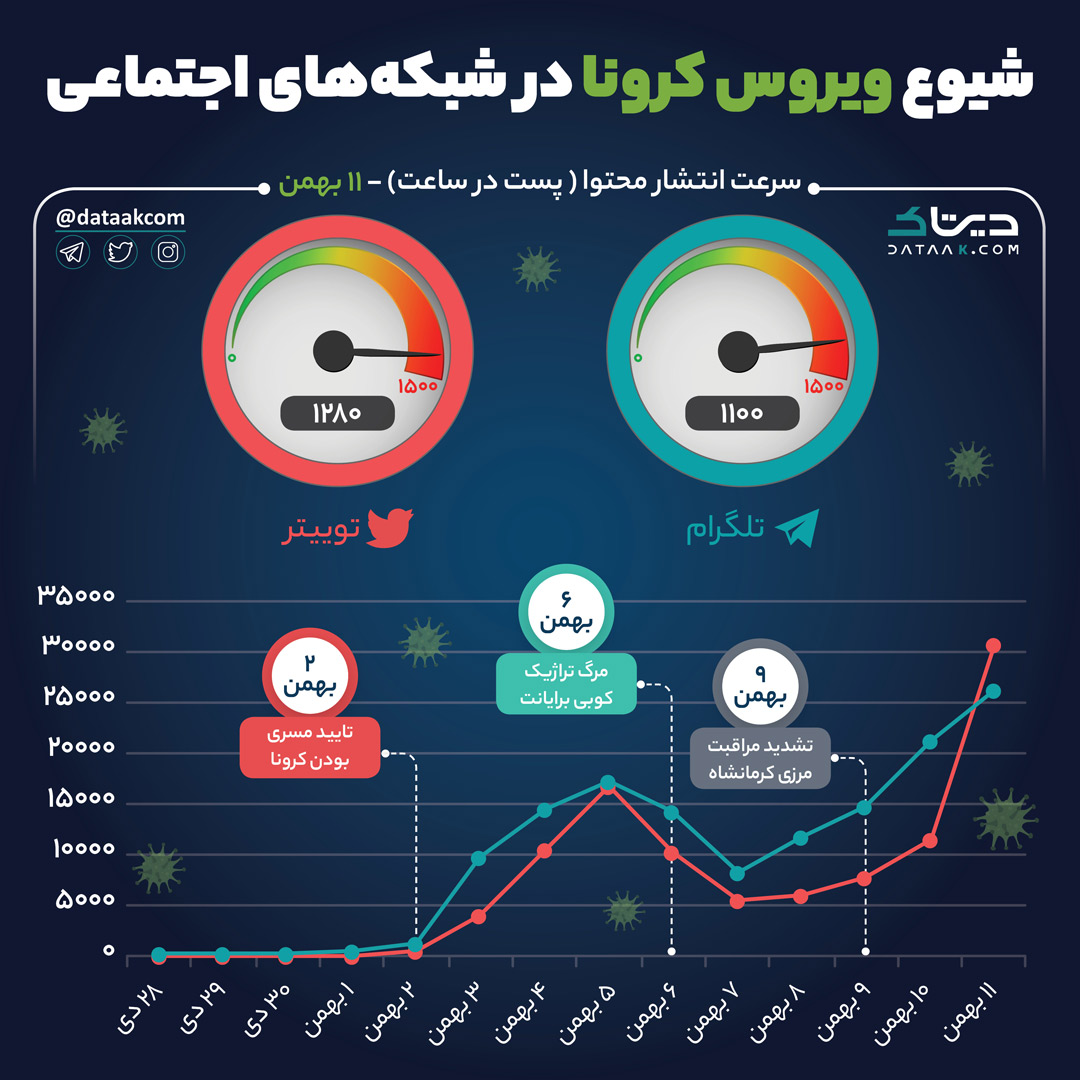 کرونا-روند انتشار در تلگرام و توییتر