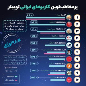 برترین اکانت های توییتر فارسی - پرمخاطب ترین و پرفالوور ترین اکانت ایرانی توییتر