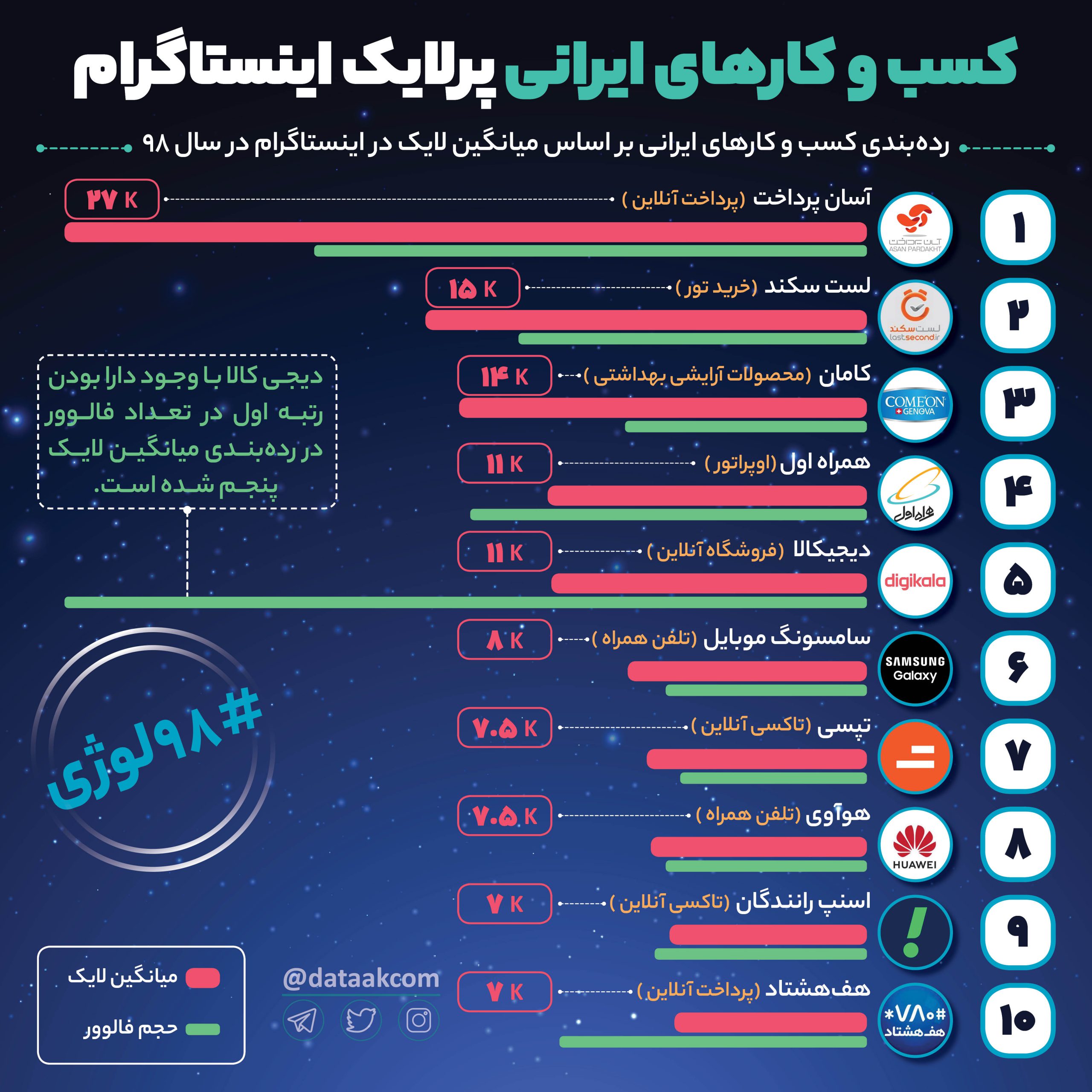 پرمخاطب ترین کسب و کارهای ایران