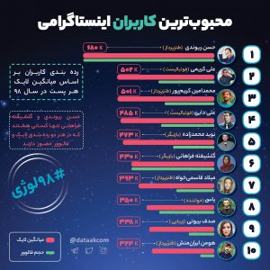 برترین کاربران اینستاگرام ایرانی بیشترین میانگین لایک در هر پست محبوب ترین