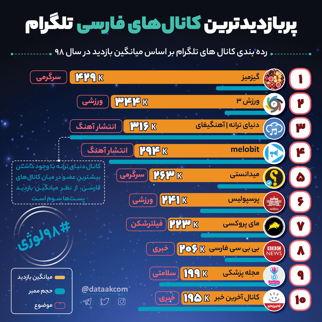 پربازدیدترین کانال های فارسی تلگرام