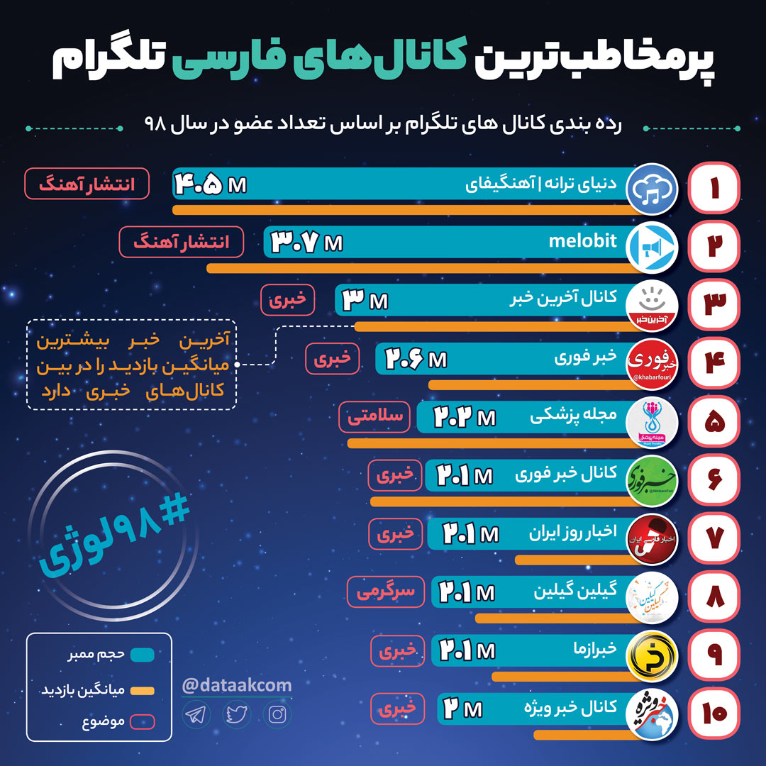 پرمخاطب ترین کانال های فارسی تلگرام