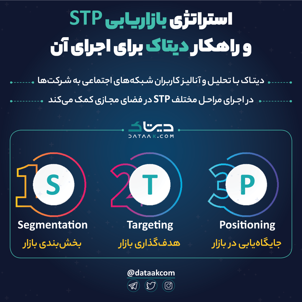 استزاتژی بازاریابی STP