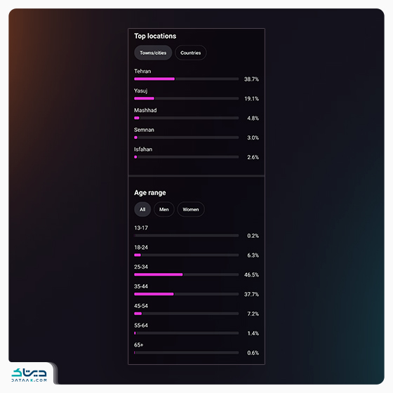 اینسایت فالوورهای پیج اینستاگرام Follower Insight overview