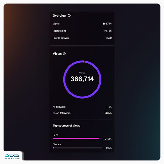 اینسایت پست اینستاگرام - Post Insights