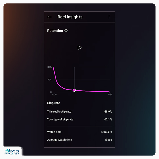 تحلیل اینسایت ریلز Reels Insights - retention