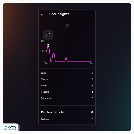 تحلیل اینسایت ریلز Reels Insights