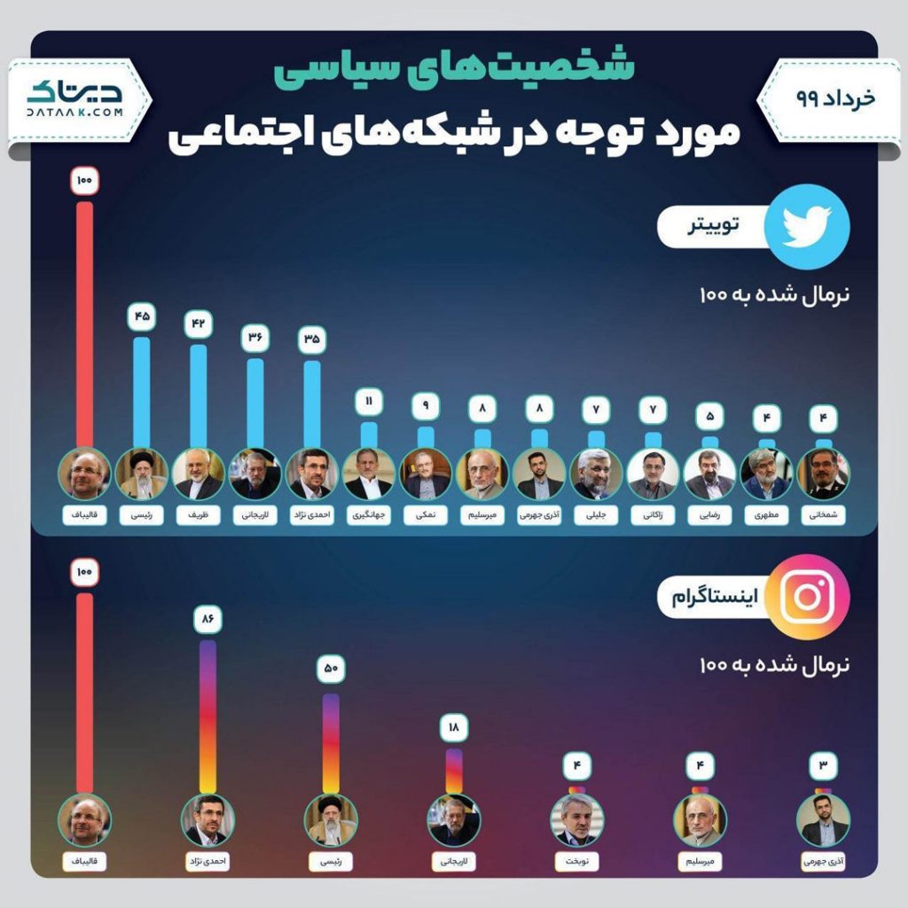 شخصیت‌های_سیاسی_مورد_توجه_در_شبکه_های_اجتماعی_خرداد_۹۹