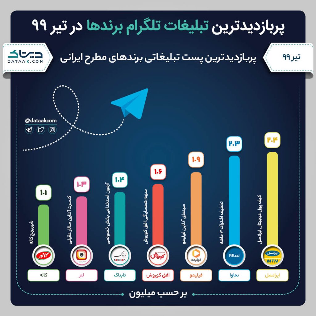 پربازدیدترین و برترین تبلیغات برندها رد تلگرام-تیر ۹۹