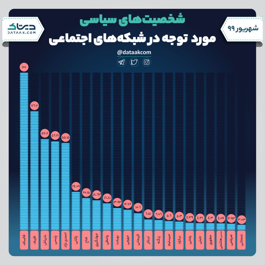 لیست نامزدهای احتمالی انتخابات ۱۴۰۰ بر اساس دیتای شهریور ۹۹