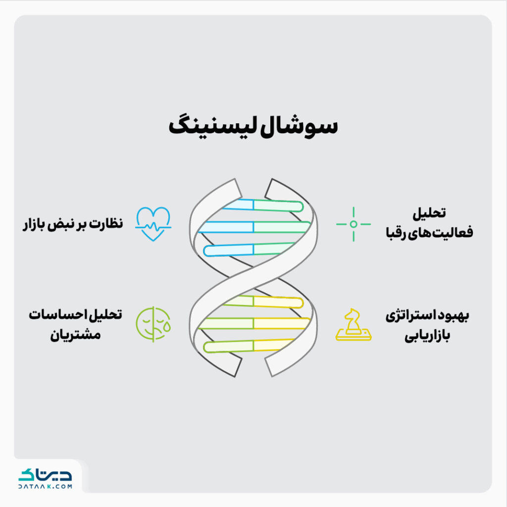 برخی از کاربردهای سوشال لیسنینگ