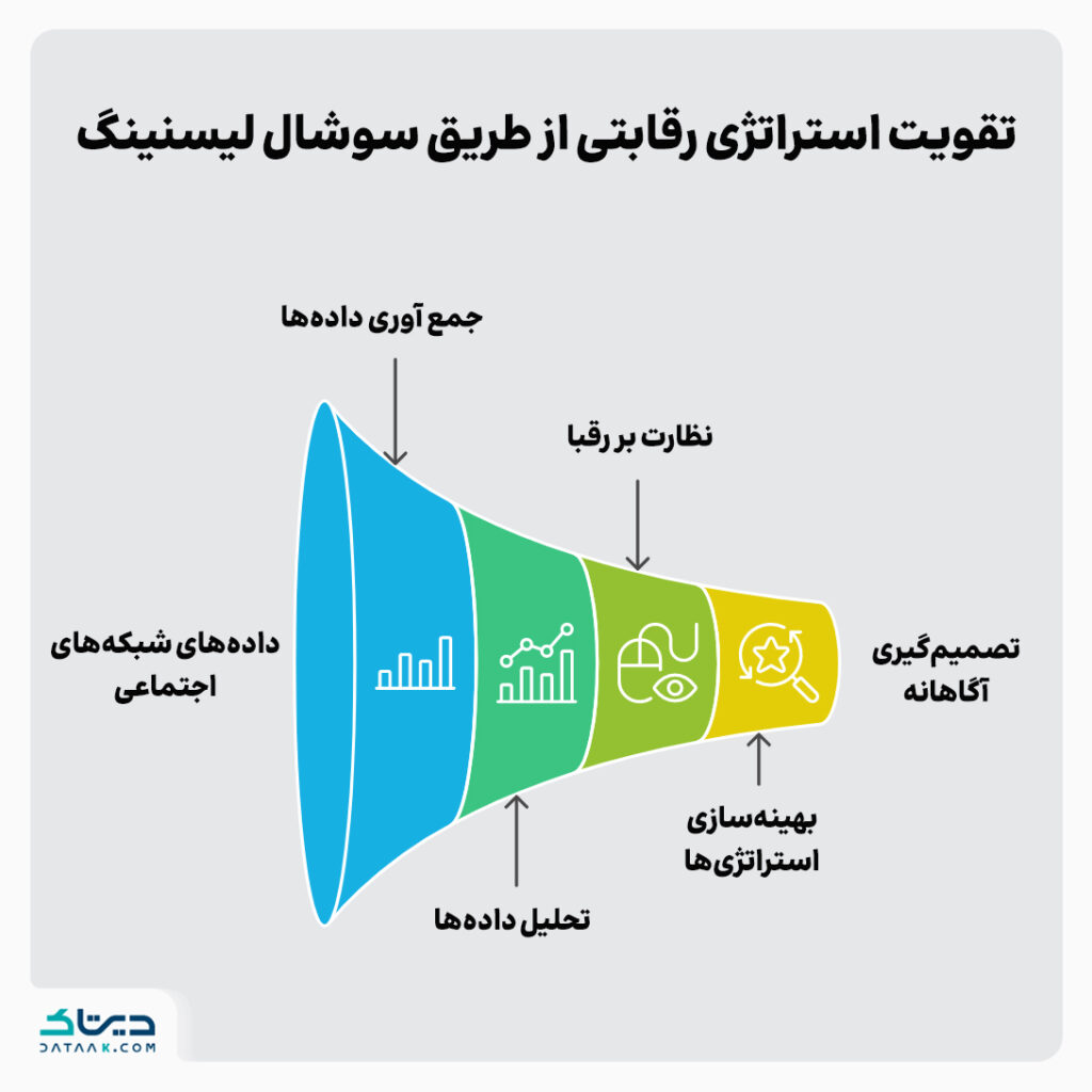 تقویت استراتژی رقابتی با استفاده از سوشال لیسنینگ