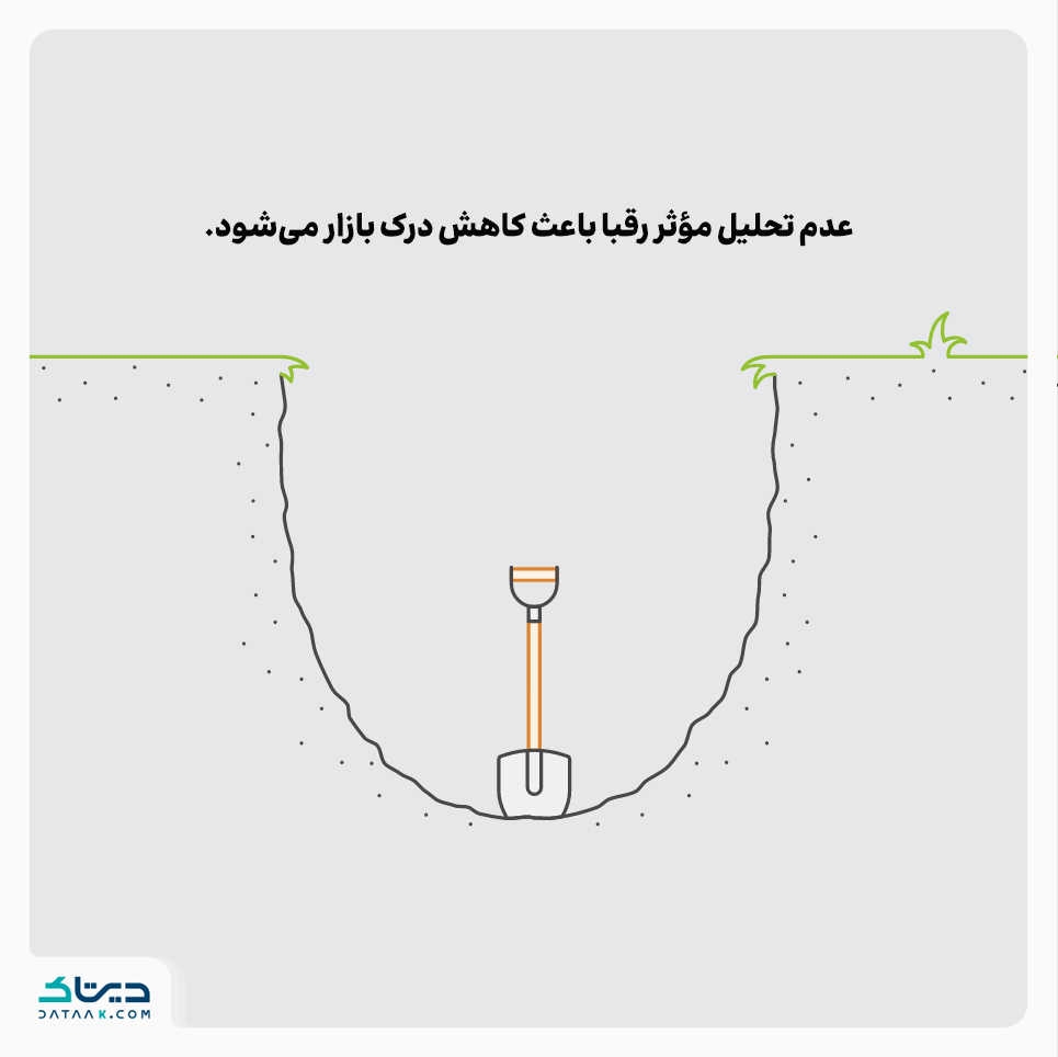 عدم تحلیل رقبا باعث کاهش درک بازار می‌شود.