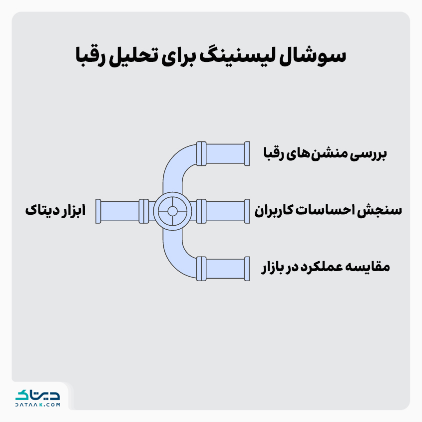 کاربردهای ابزار سوشال لیسنینگ دیتاک