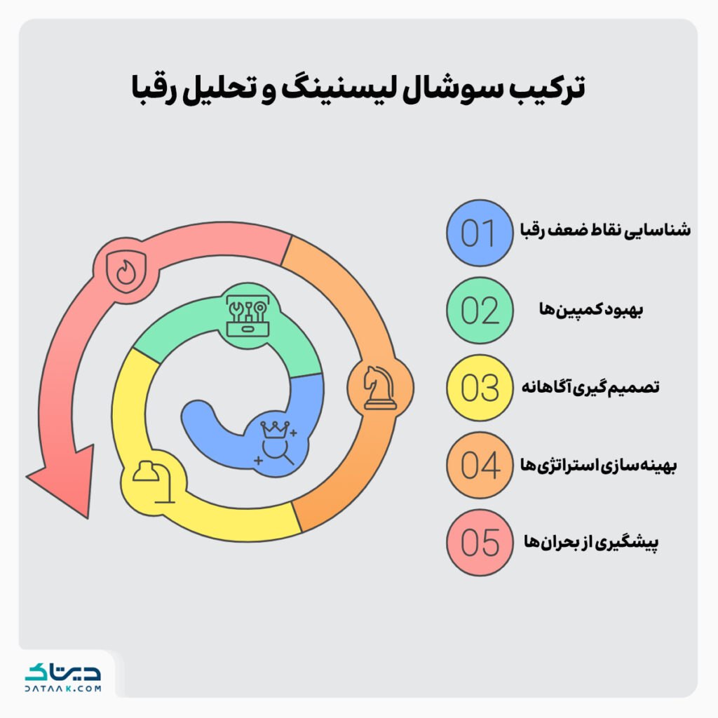 مزایای تحلیل رقبا با استفاده از سوشال لیسنینگ