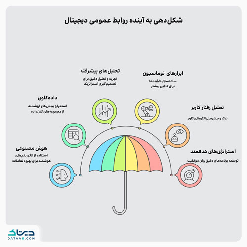 آینده روابط عمومی دیجیتال