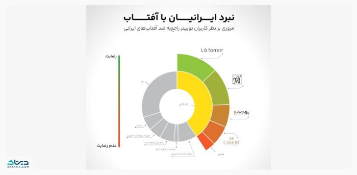 تحلیل نظرات شبکه‌های اجتماعی درباره ضدآفتاب‌های ایرانی