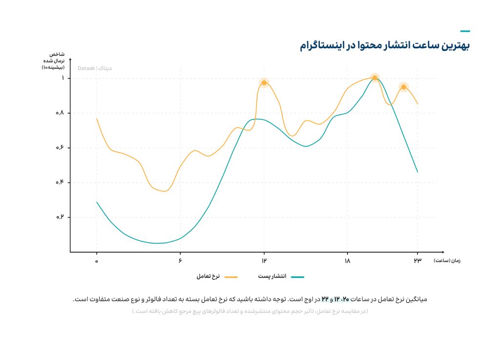 گزارش سالانه ۱۴۰۳ دیتاک؛ بهترین ساعت انتشار محتوا