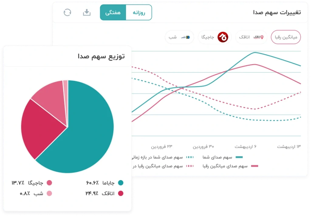 برندبان، نمودار سهم صدای برند