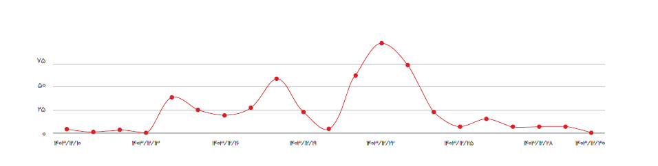 بحران یا موهبت؟ کالبدشکافی دادهمحور بحرانهای برند در ایران (به روایت دیتاک) روند انتشار مطالب در کمپین مایلیدی