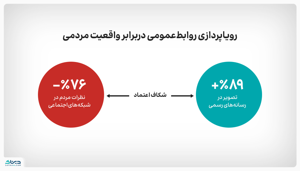 رویاپردازی روابط‌عمومی دربرابر واقعیت مردمی - سوشال لیسنینگ در صنعت بانکداری