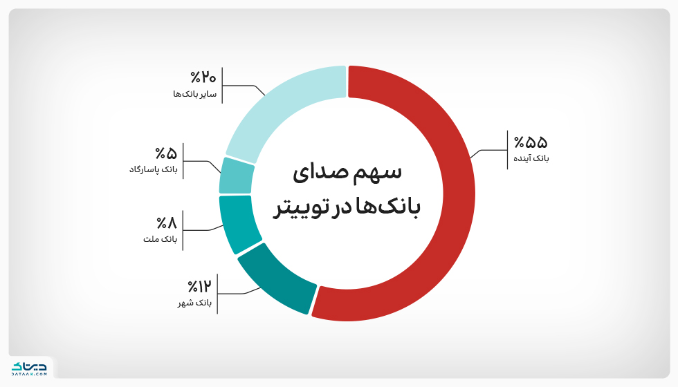 سهم صدای بانک‌ها در توییتر - ناترازی بانک‌ها - نقش سوشال لیسنینگ در صنعت بانکداری