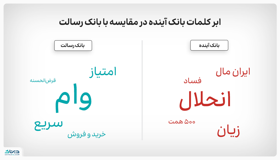  ابر کلمات بانک آینده در مقایسه با بانک رسالت - پایش برند، تحلیل احساسات و... سوشال لیسنینگ در صنعت بانکداری