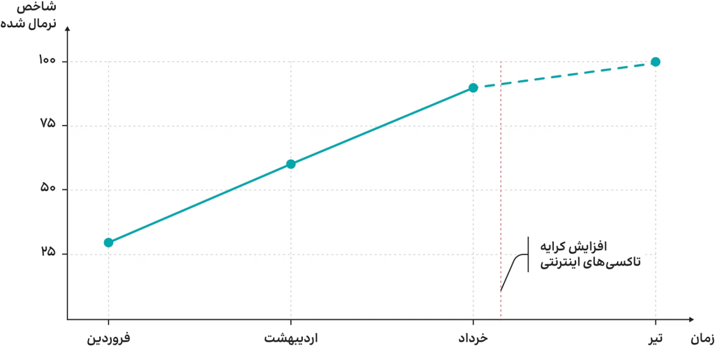 موج نارضایتی در اواخر خرداد، هم‌زمان با افزایش کرایه‌ها، به اوج خود رسید