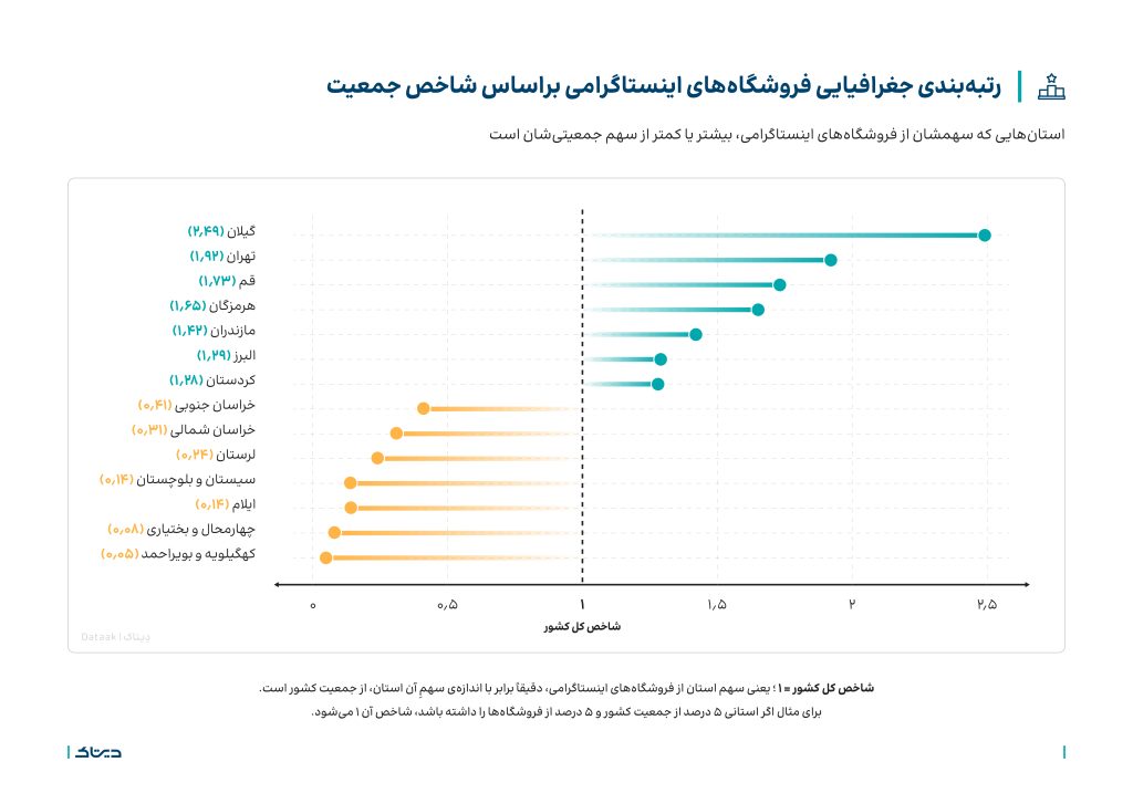 رتبه بندی جغرافیایی فروشگاه‌های اینستاگرامی براساس شاخص جمعیت