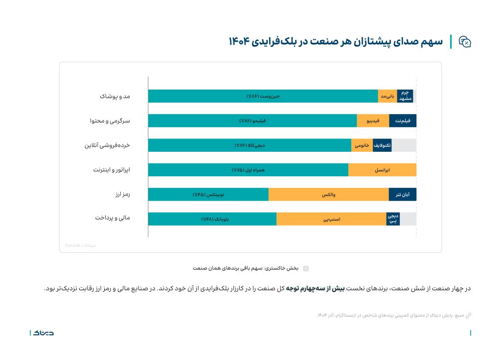بقای برندها در شرایط دشوار؛ بررسی کمپینهای بازاریابی و فروش در سال بقا کمپینهای بلکفرایدی و یلدای برندها در صنایع مختلف