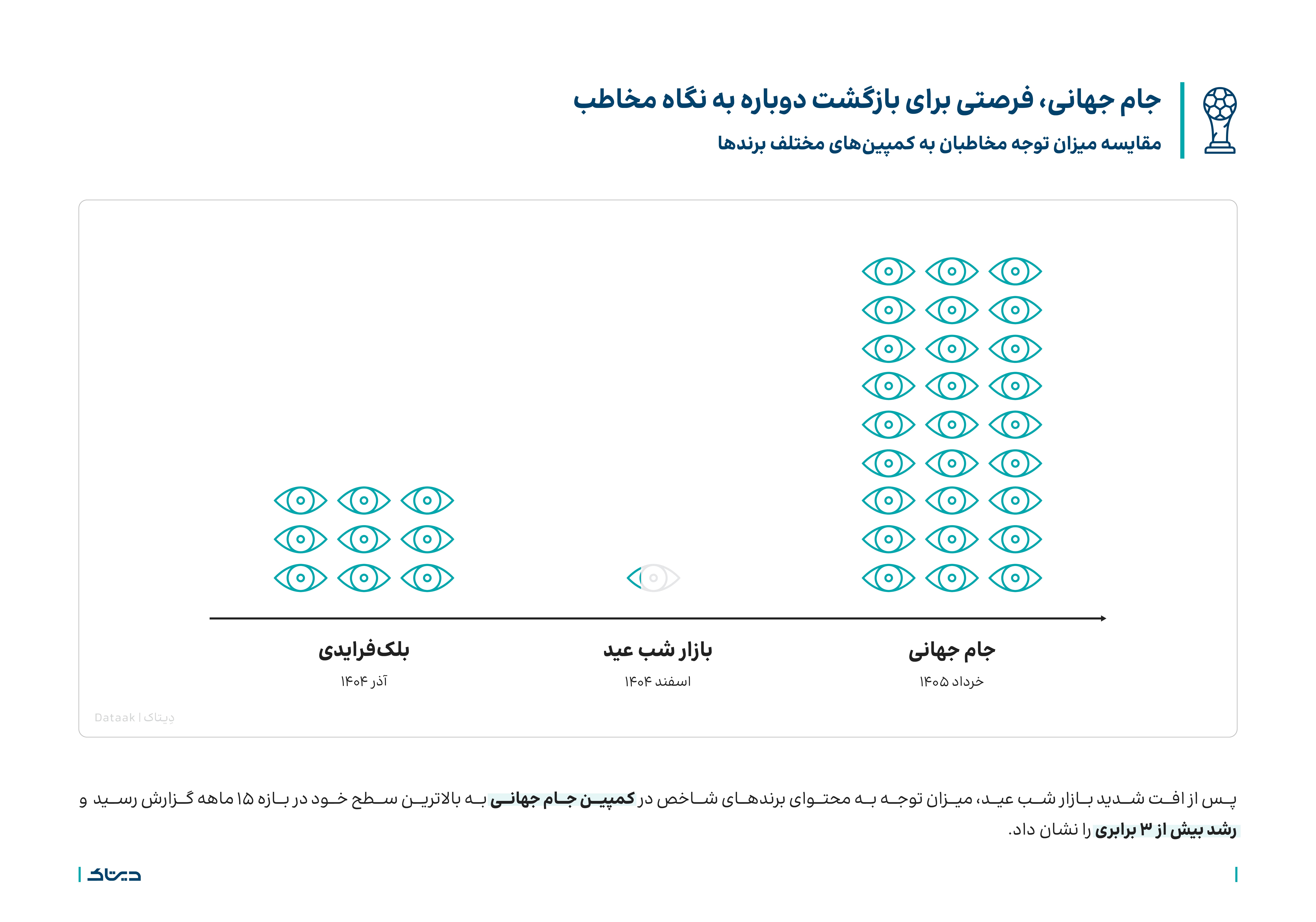 کمپین برندها در جام جهانی بازدید 3 برابری داشتند. تحلیل کمپین‌های جام جهانی