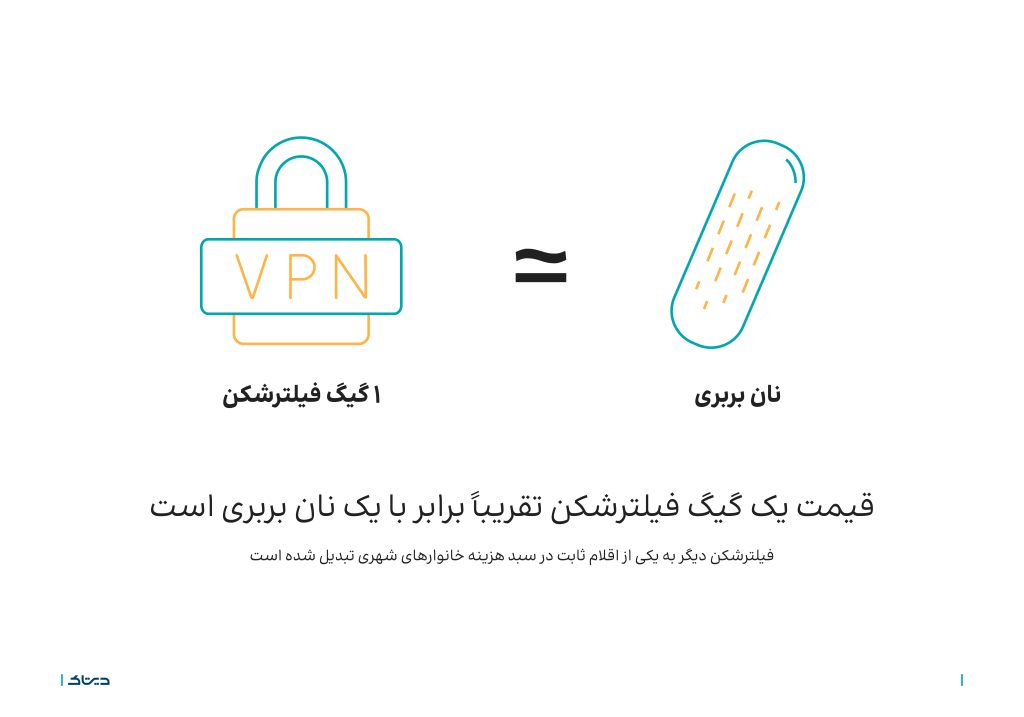 قیمت هر گیگ فیلترشکن برابر با یک نان بربری