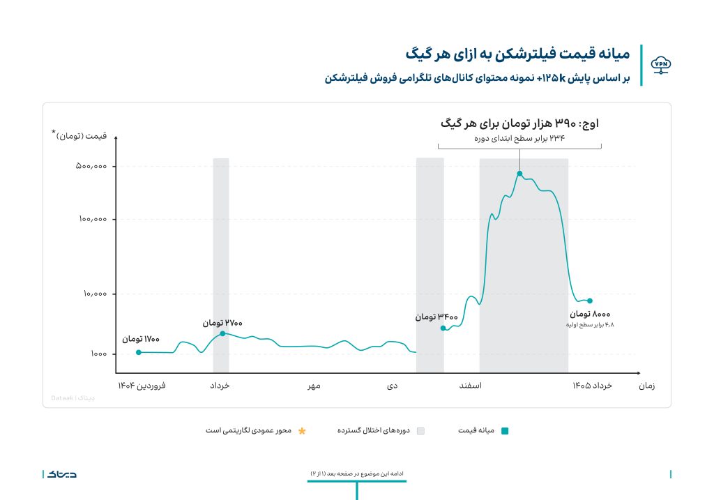 میانه قیمت فیلترشکن به ازای هر گیگ، اقتصاد فیلترشکن