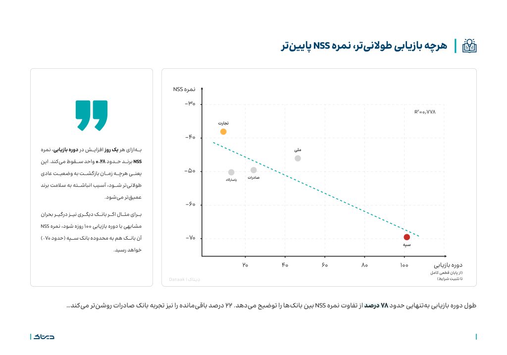 نسبت میزان دوره اختلال و بازیابی بحران به نمره NSS یا شاخص خالص احساسات
