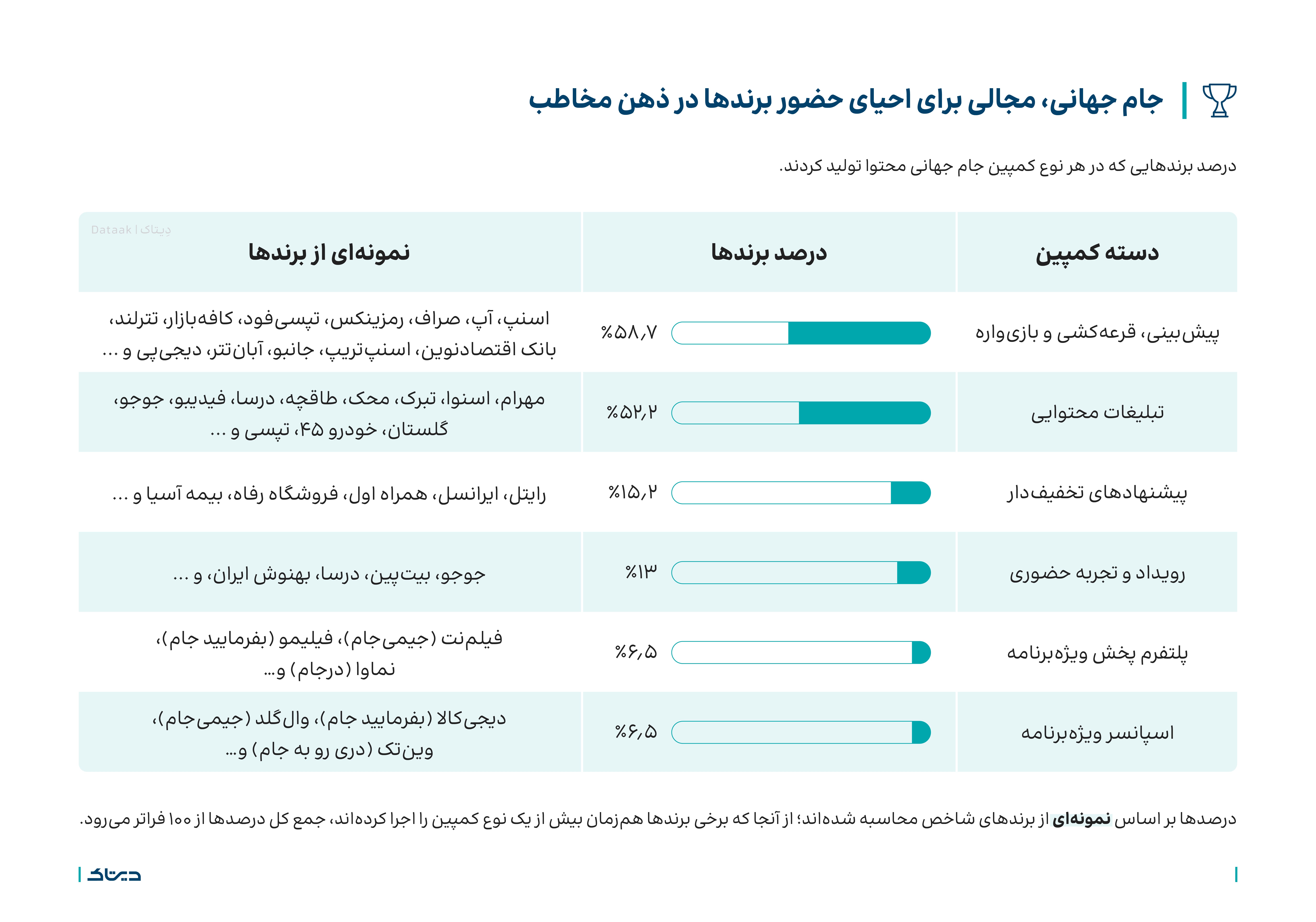 تحلیل کمپین‌های جام جهانی برندها توسط سوشال لیسنینگ دیتاک