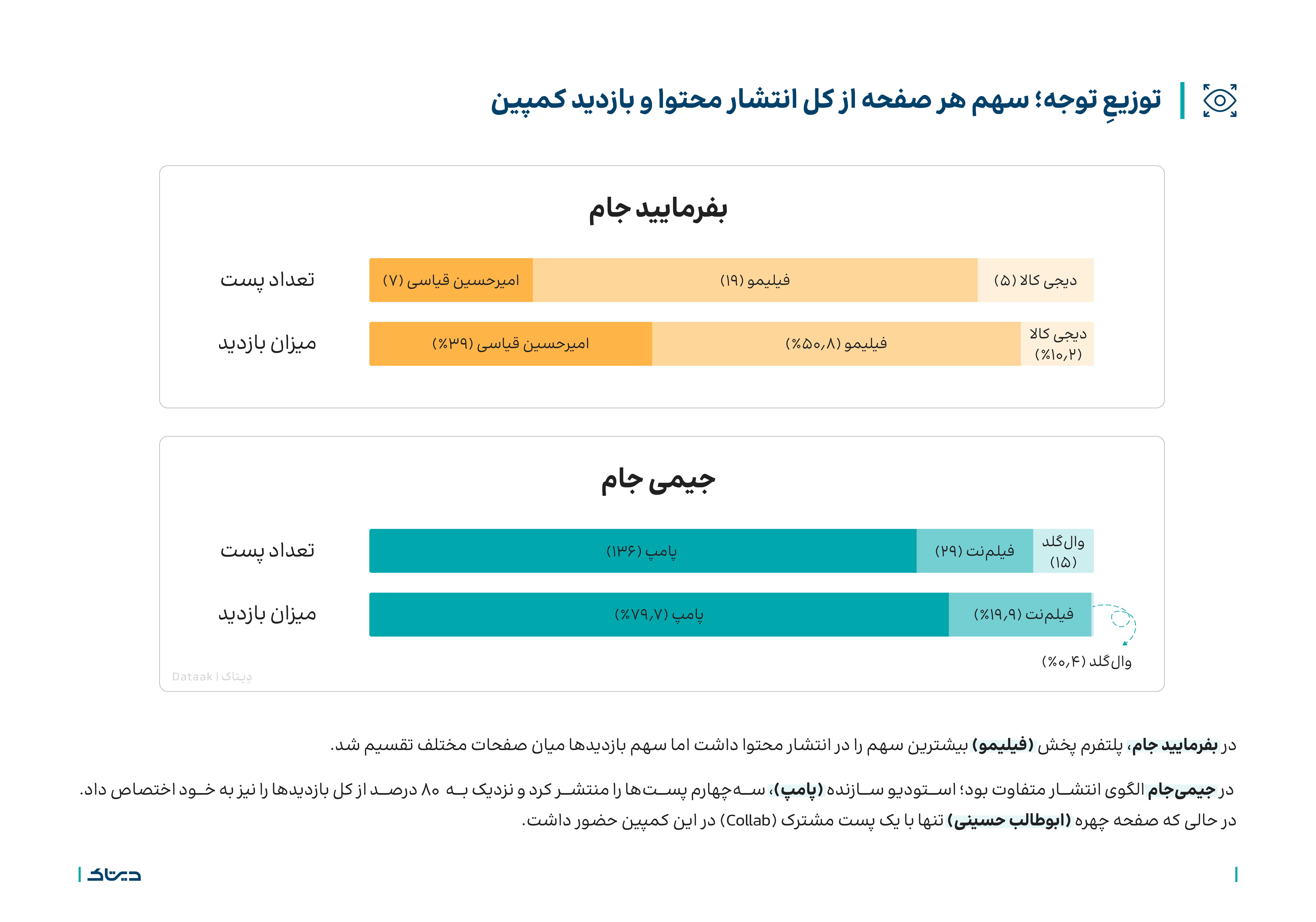عملکرد برندها در جام جهانی: دیجی کالا اسپانسر برنامه بفرمایید جام امیرحسین قیاسی در پلتفرم پخش فیلیمو - وال گلد اسپانسر برنامه جیمی جام (پامپ) ابوطالب حسینی در پلتفرم پخش فیلمنت